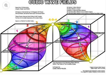 Diagram of cubic wave fields with colorful 3D shapes and text labels.