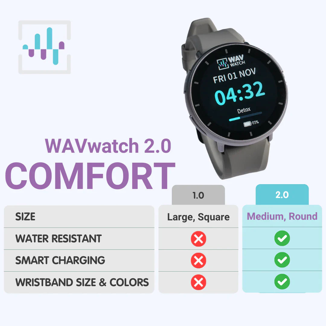 WAVwatch 2.0 - USA Med Bed